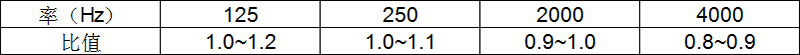 各频率混响时间相对于500~1000Hz混响时间的比值